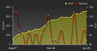 Player Trend Graph