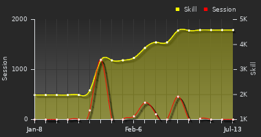 Player Trend Graph