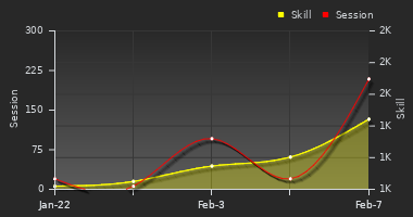 Player Trend Graph