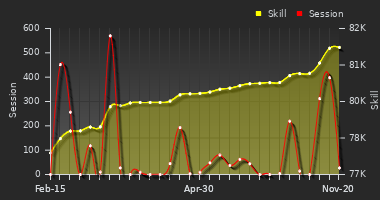 Player Trend Graph