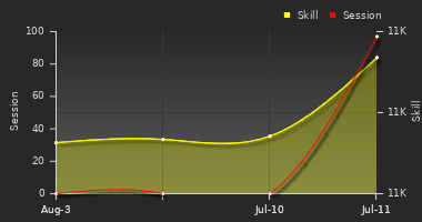 Player Trend Graph
