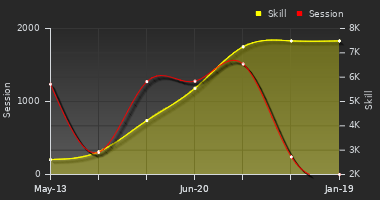 Player Trend Graph