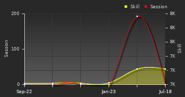 Player Trend Graph