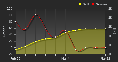 Player Trend Graph