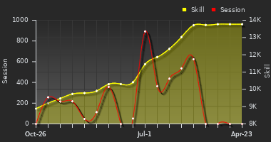 Player Trend Graph