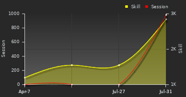 Player Trend Graph