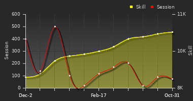 Player Trend Graph