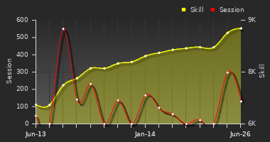 Player Trend Graph