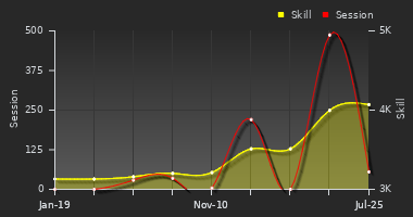 Player Trend Graph