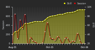 Player Trend Graph