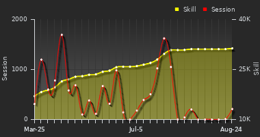 Player Trend Graph