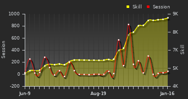 Player Trend Graph