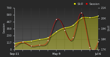 Player Trend Graph