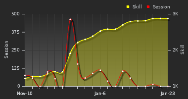 Player Trend Graph