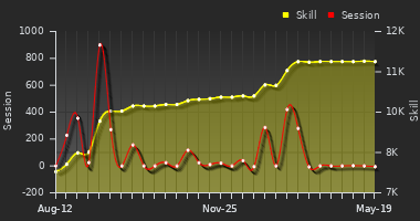 Player Trend Graph