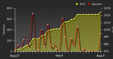 Player Trend Graph