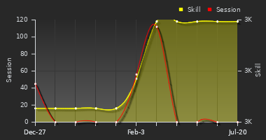 Player Trend Graph