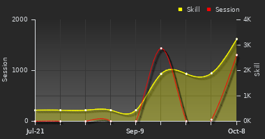 Player Trend Graph