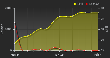 Player Trend Graph