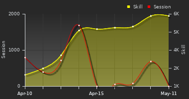 Player Trend Graph