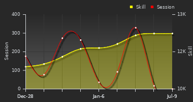 Player Trend Graph