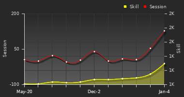 Player Trend Graph