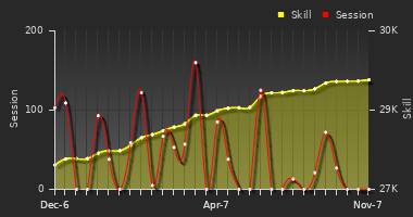 Player Trend Graph
