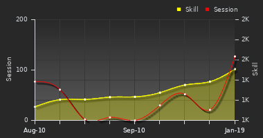 Player Trend Graph