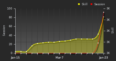 Player Trend Graph