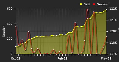 Player Trend Graph
