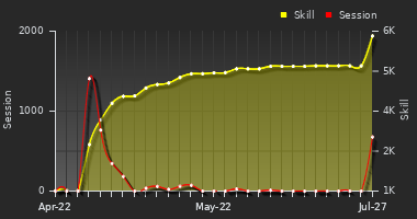 Player Trend Graph