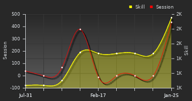 Player Trend Graph