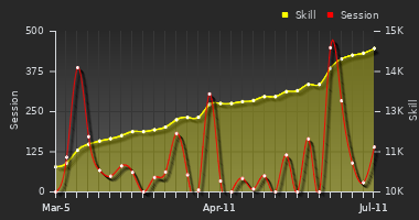 Player Trend Graph