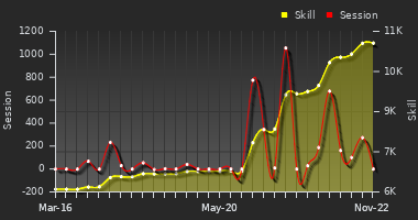 Player Trend Graph