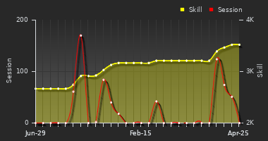 Player Trend Graph