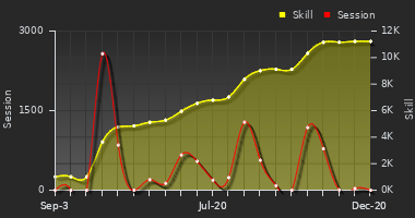 Player Trend Graph
