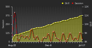 Player Trend Graph