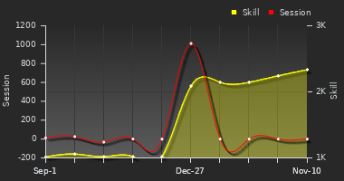 Player Trend Graph