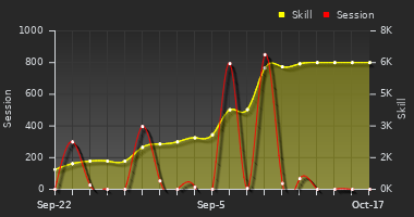 Player Trend Graph
