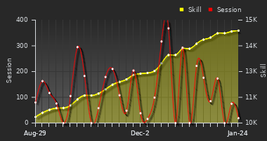 Player Trend Graph