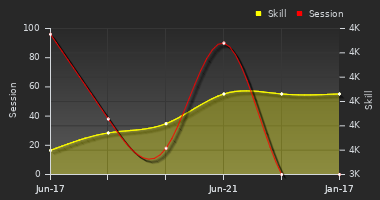 Player Trend Graph