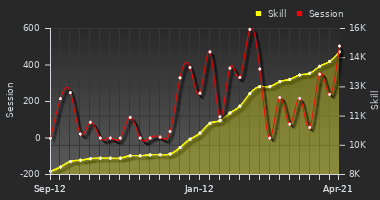 Player Trend Graph