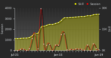 Player Trend Graph