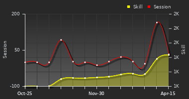 Player Trend Graph