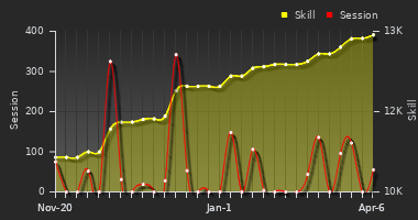 Player Trend Graph