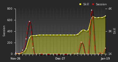 Player Trend Graph