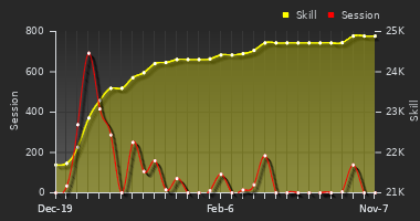 Player Trend Graph
