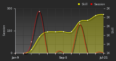 Player Trend Graph