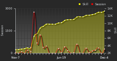 Player Trend Graph