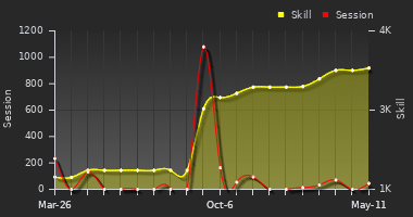Player Trend Graph